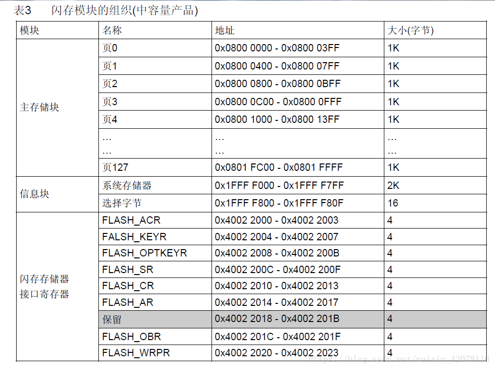 stm32