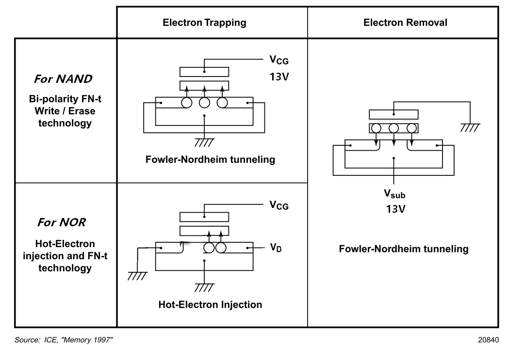 Nor FLASH和NAND FLASH基本结构和特点的异同