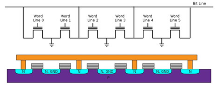 Nor FLASH和NAND FLASH基本结构和特点的异同