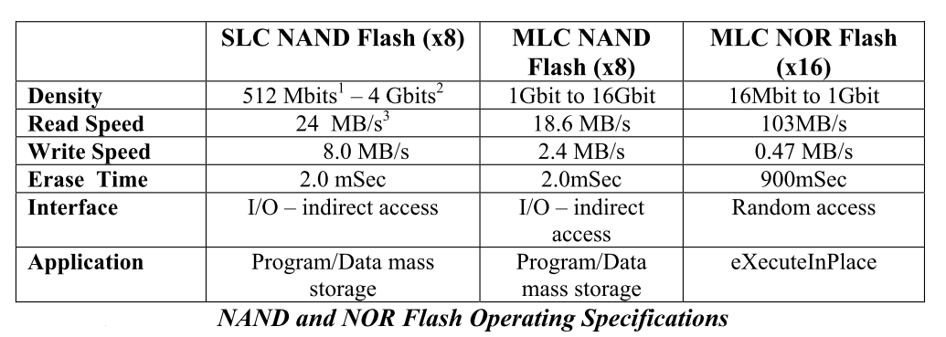 Nor FLASH和NAND FLASH基本结构和特点的异同