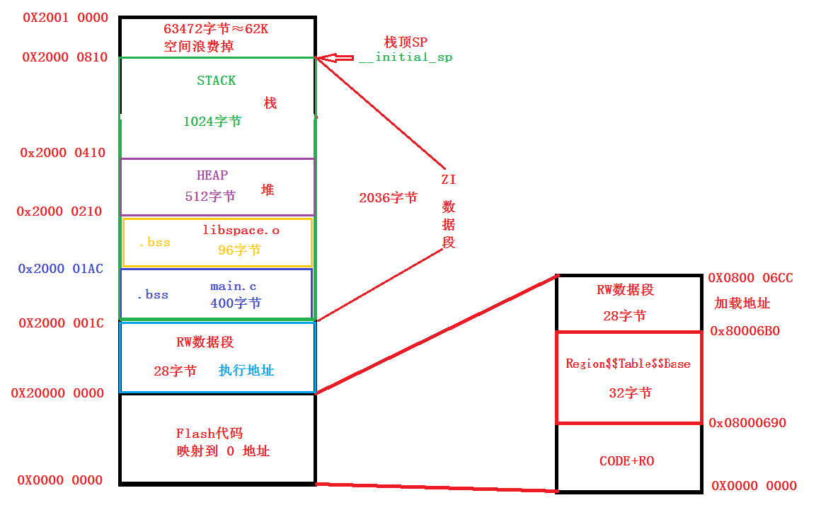 Stm32RAM布局