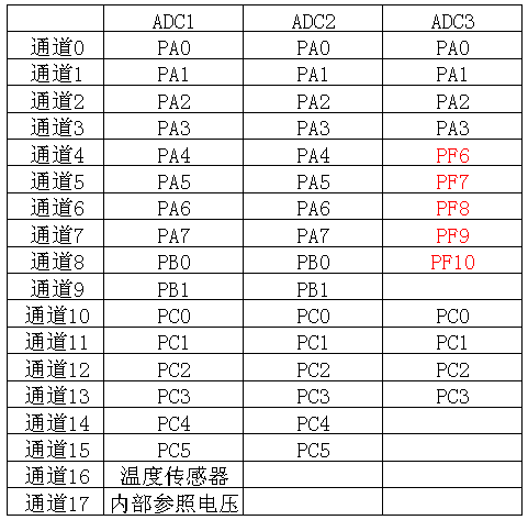 ADC通道与引脚对应关系