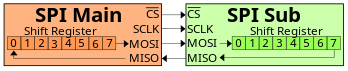 SPI_basic_operation,_single_Main_&_Sub.svg