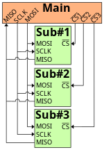 SPI_main_sub_multidrop.svg