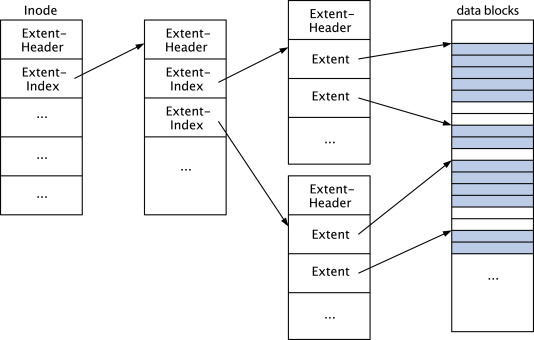 AFEIC: Advanced forensic Ext4 inode carving - ScienceDirect