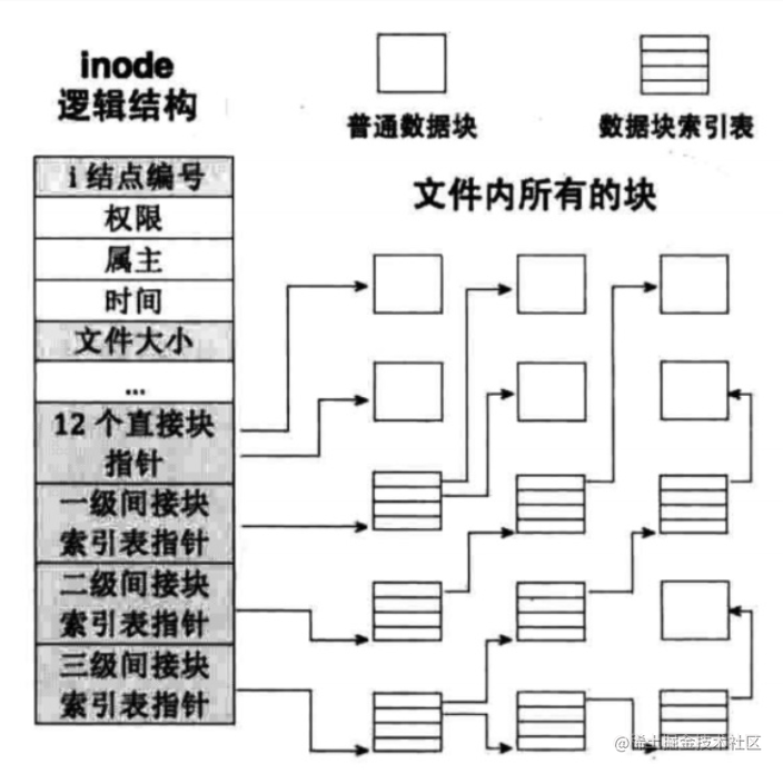 操作系统：文件系统- 掘金