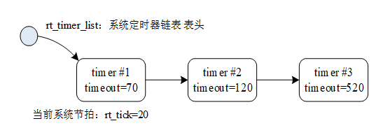 定时器链表示意图