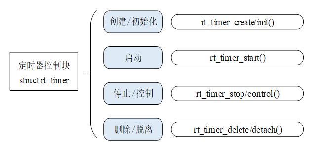 定时器相关操作