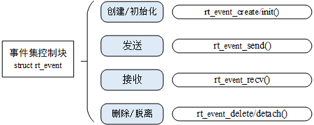 事件相关接口