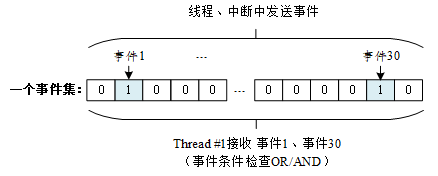 事件集工作示意图