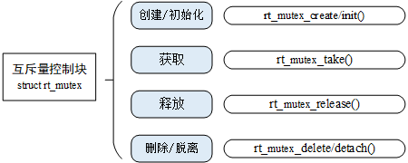 互斥量相关接口