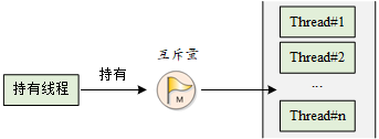 互斥量工作示意图