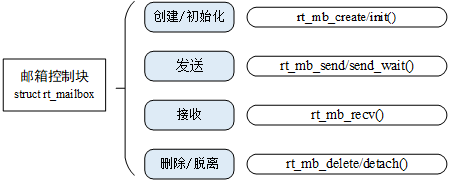 邮箱相关接口