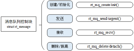 消息队列相关接口