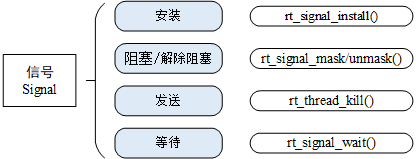 信号相关接口