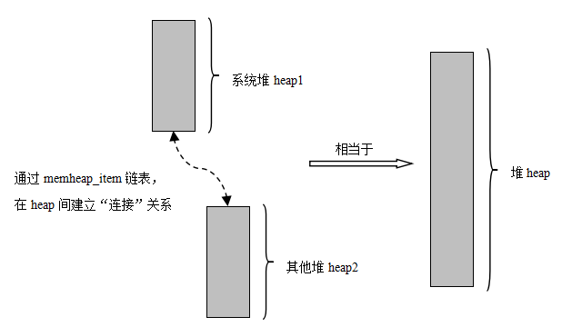 memheap 处理多内存堆