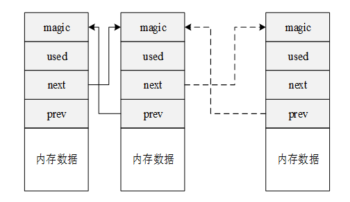 小内存管理工作机制图