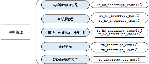 中断相关接口