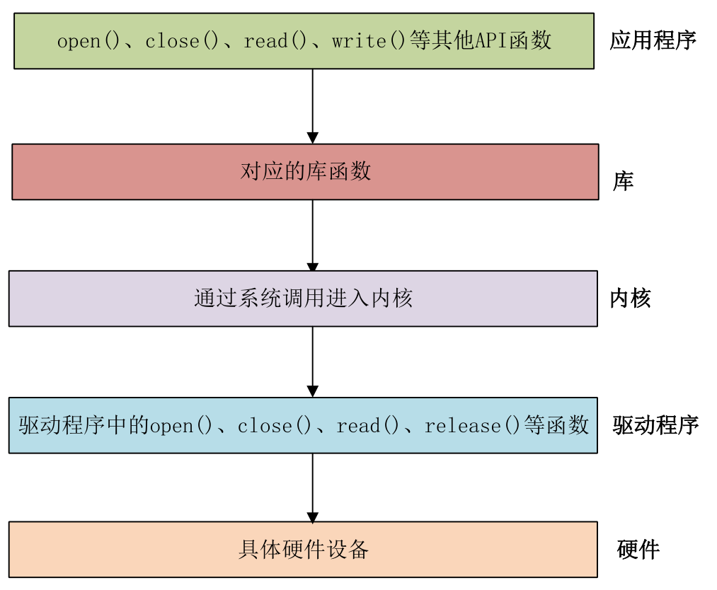 字符设备的函数调用