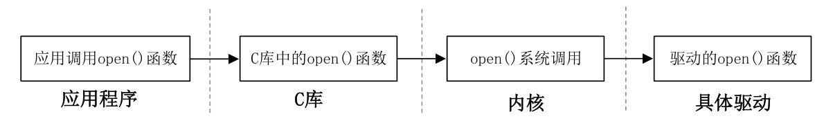 open 函数调用流程