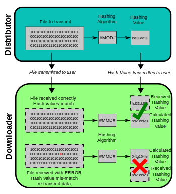 350px-CPT-Hashing-File-Transmission.svg